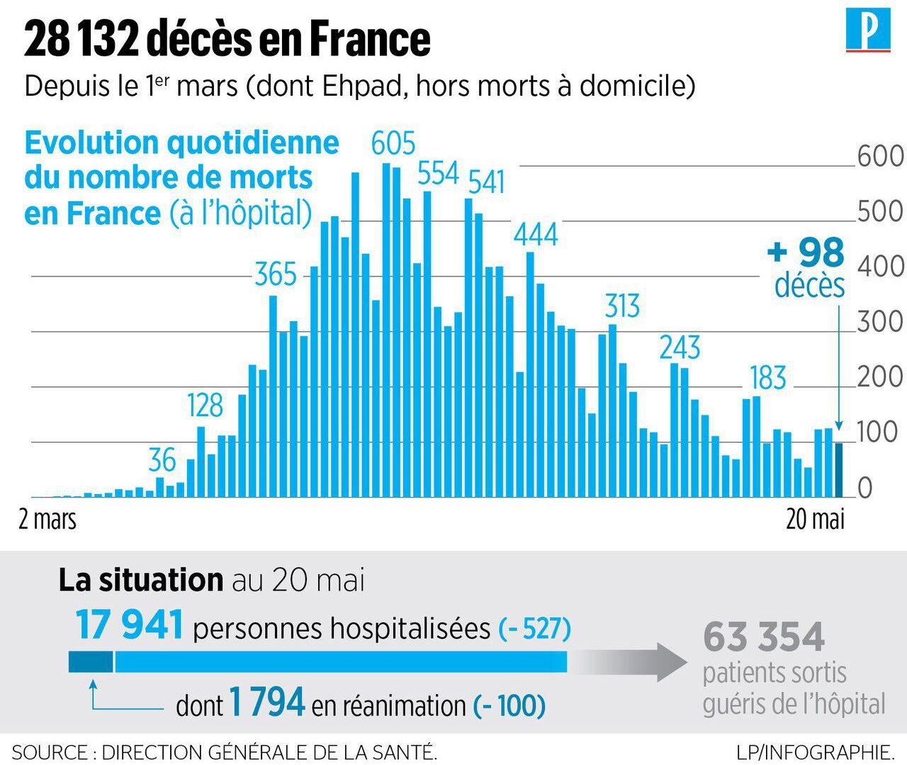 LP/INFOGRAPHIE