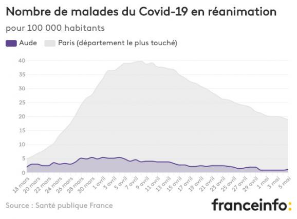 Nombre de malades du Covid-19 en réanimation pour 100 000 habitants.