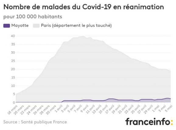 Nombre de malades du Covid-19 en réanimation pour 100 000 habitants.