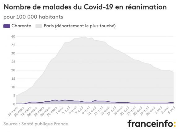 Nombre de malades du Covid-19 en réanimation pour 100 000 habitants.