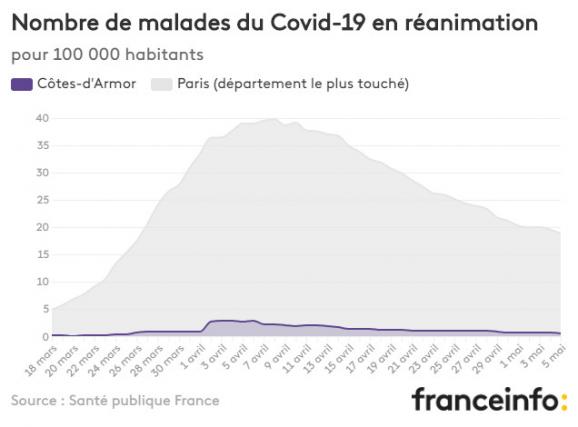 Nombre de malades du Covid-19 en réanimation pour 100 000 habitants.