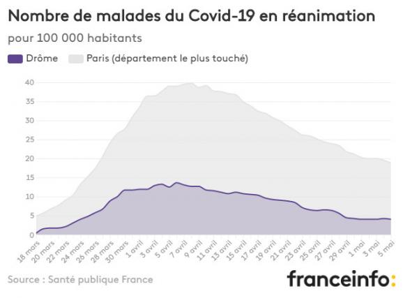 Nombre de malades du Covid-19 en réanimation pour 100 000 habitants.