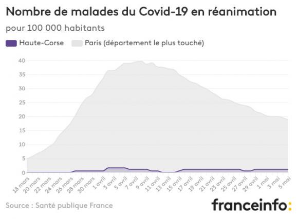 Nombre de malades du Covid-19 en réanimation pour 100 000 habitants.