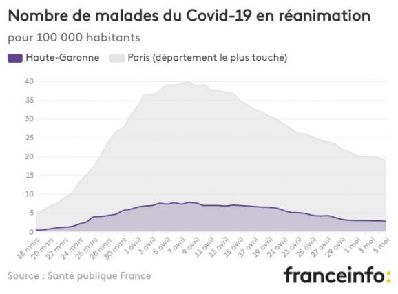 Nombre de malades du Covid-19 en réanimation pour 100 000 habitants.