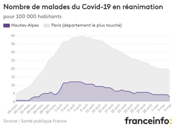 Nombre de malades du Covid-19 en réanimation pour 100 000 habitants