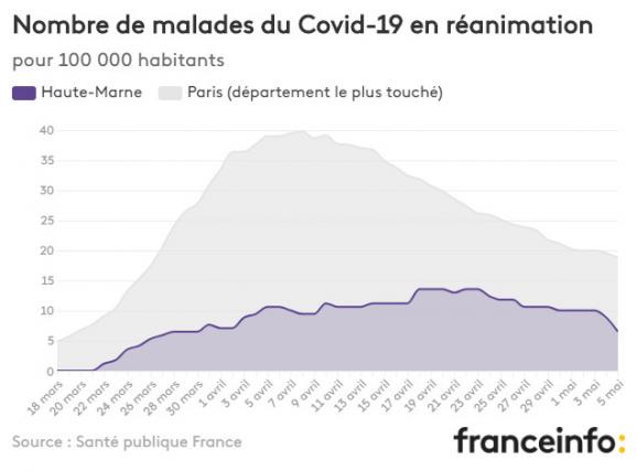 Nombre de malades du Covid-19 en réanimation pour 100 000 habitants.