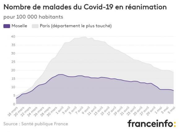 Nombre de malades du Covid-19 en réanimation pour 100 000 habitants.