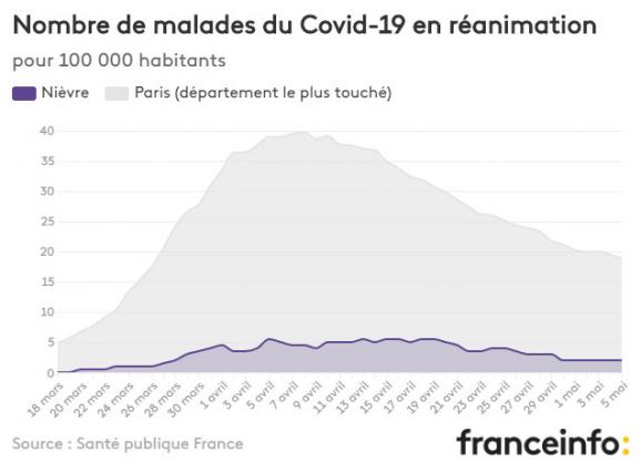 Nombre de malades du Covid-19 en réanimation pour 100 000 habitants.