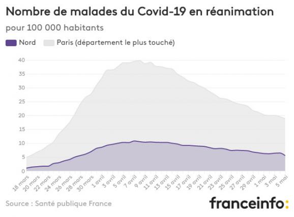 Nombre de malades du Covid-19 en réanimation pour 100 000 habitants.