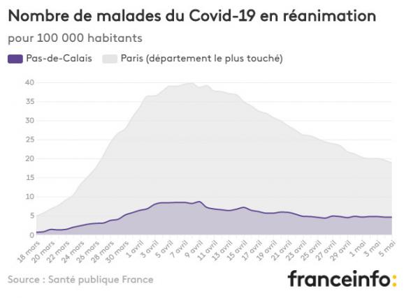 Nombre de malades du Covid-19 en réanimation pour 100 000 habitants.