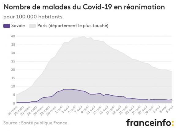 Nombre de malades du Covid-19 en réanimation pour 100 000 habitants.