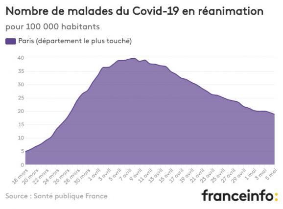 Nombre de malades du Covid-19 en réanimation pour 100 000 habitants.