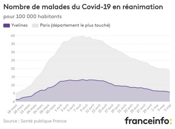 Nombre de malades du Covid-19 en réanimation pour 100 000 habitants.