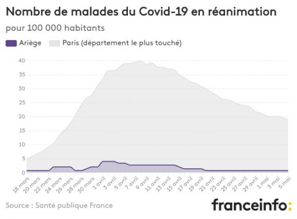 Nombre de malades du Covid-19 en réanimation pour 100 000 habitants