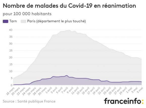 Nombre de malades du Covid-19 en réanimation pour 100 000 habitants.