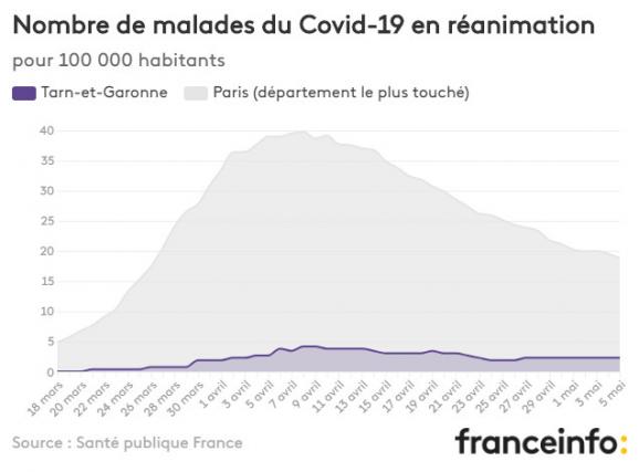 Nombre de malades du Covid-19 en réanimation pour 100 000 habitants.