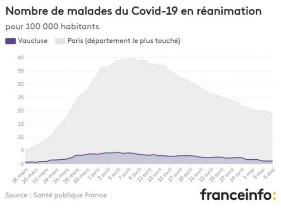 Nombre de malades du Covid-19 en réanimation pour 100 000 habitants.