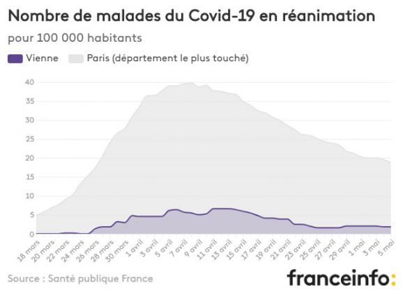 Nombre de malades du Covid-19 en réanimation pour 100 000 habitants.