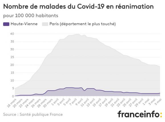 Nombre de malades du Covid-19 en réanimation pour 100 000 habitants.