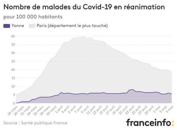 Nombre de malades du Covid-19 en réanimation pour 100 000 habitants.