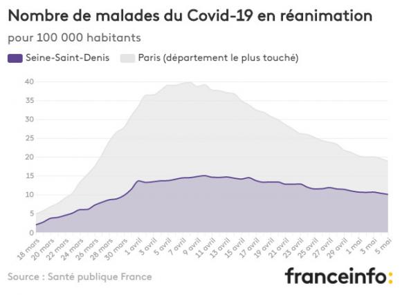 Nombre de malades du Covid-19 en réanimation pour 100 000 habitants.