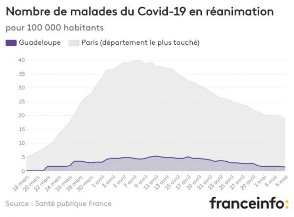 Nombre de malades du Covid-19 en réanimation pour 100 000 habitants.