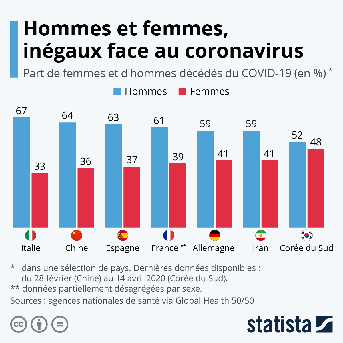 Infographie: Hommes et femmes, inégaux face au coronavirus | Statista
