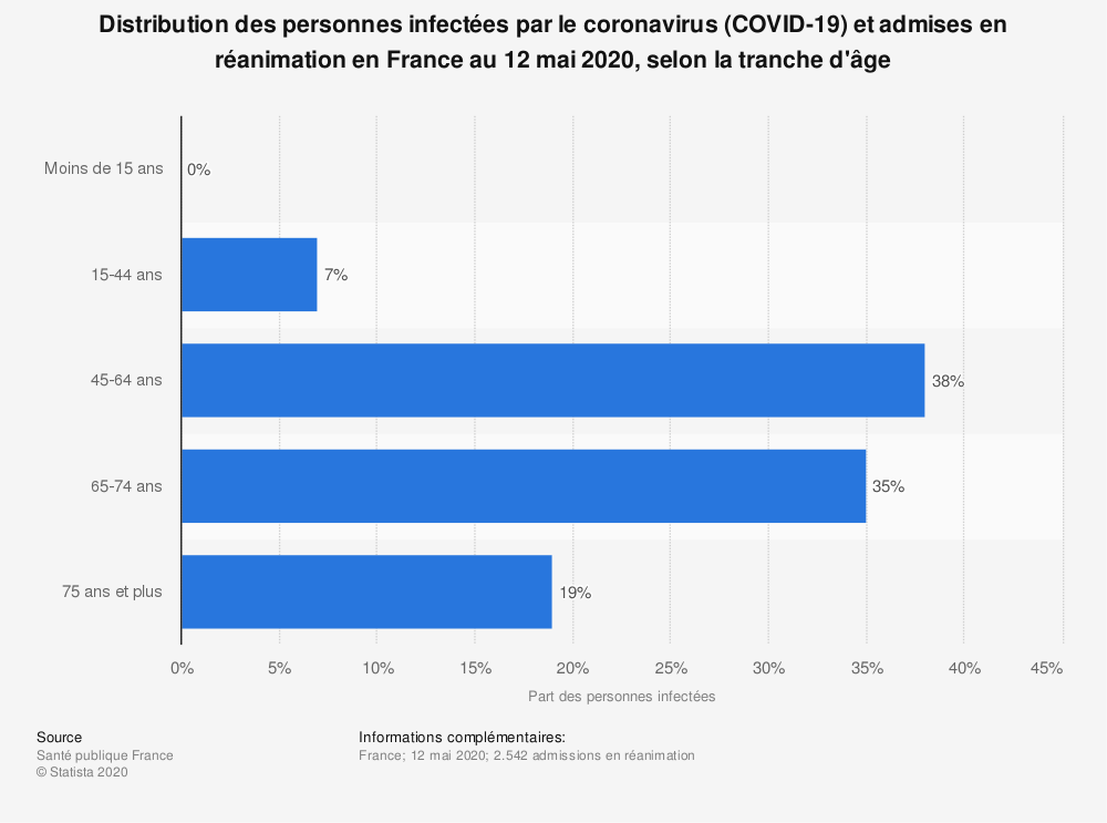 Statistique: Distribution des personnes infectées par le coronavirus (COVID-19) et admises en réanimation en France au 12 mai 2020, selon la tranche d'âge | Statista
