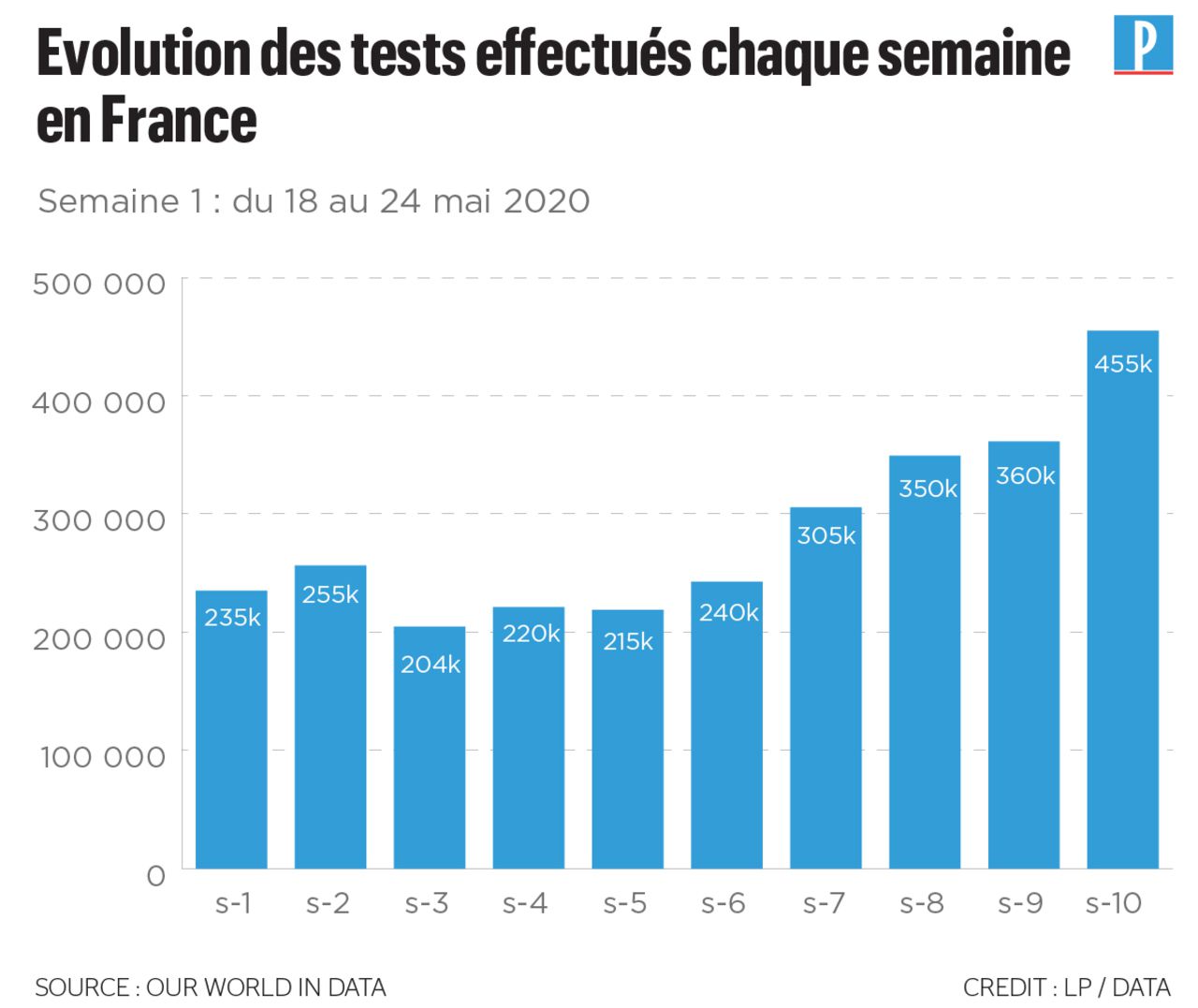 Covid-19 : la France, le pays qui teste le plus sa population… Vraiment ?