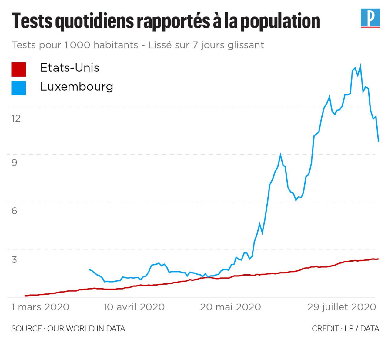 Covid-19 : la France, le pays qui teste le plus sa population… Vraiment ?