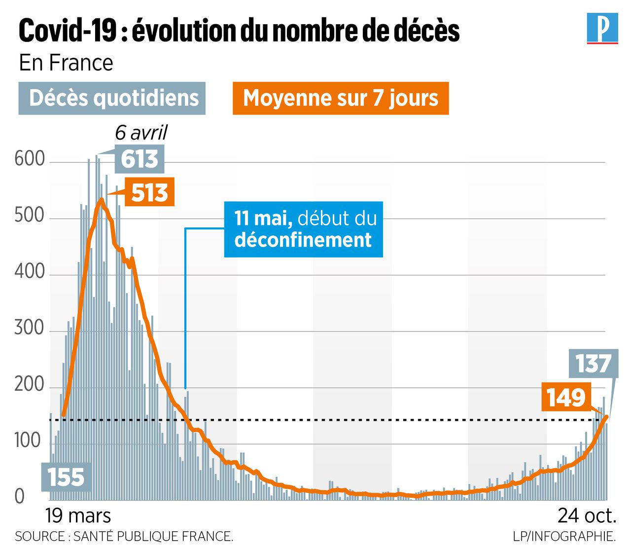 Covid-19 : contaminations, réanimation, décès... la «deuxième vague» est-elle pire que la première ?