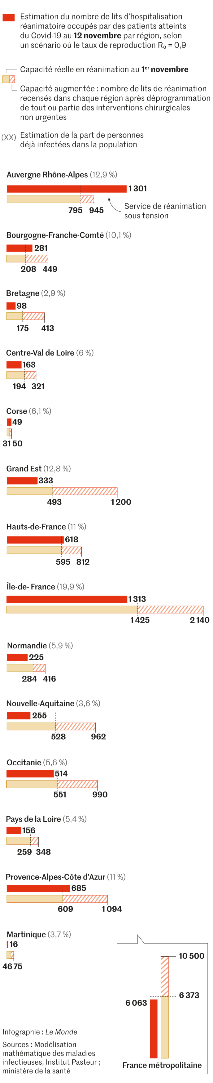 Covid-19 : la deuxième vague de la pandémie en France pourrait être plus haute que la première ...