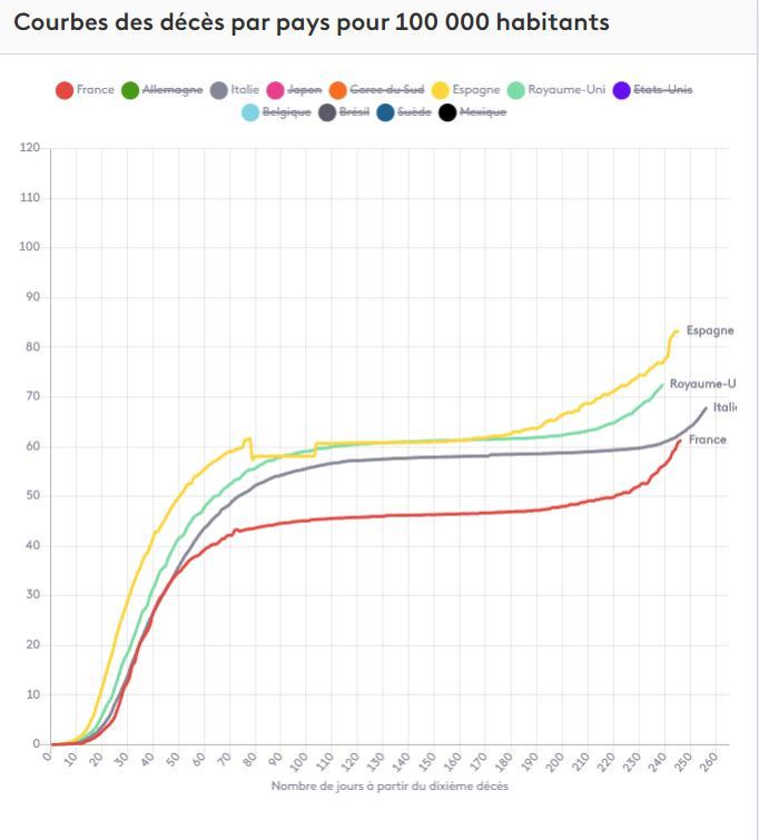 La courbe des décès pour 100 000 habitants en Europe au 8 novembre 2020. (FRANCEINFO)