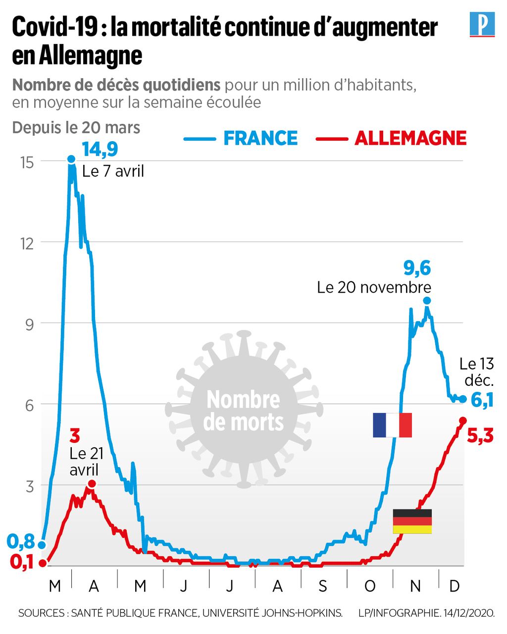 Covid-19 : pourquoi l’Allemagne peine à maîtriser sa deuxième vague