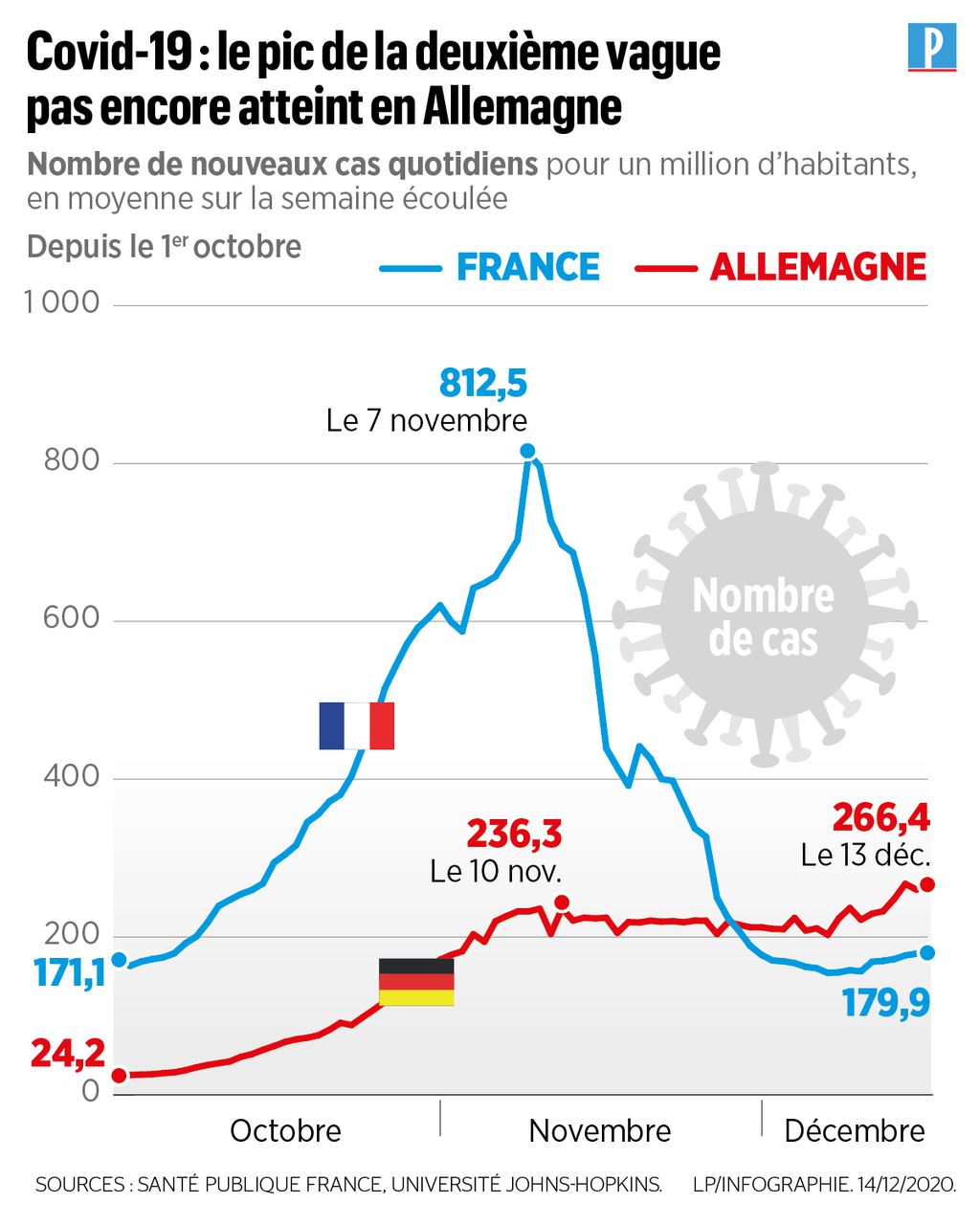 Covid-19 : pourquoi l’Allemagne peine à maîtriser sa deuxième vague