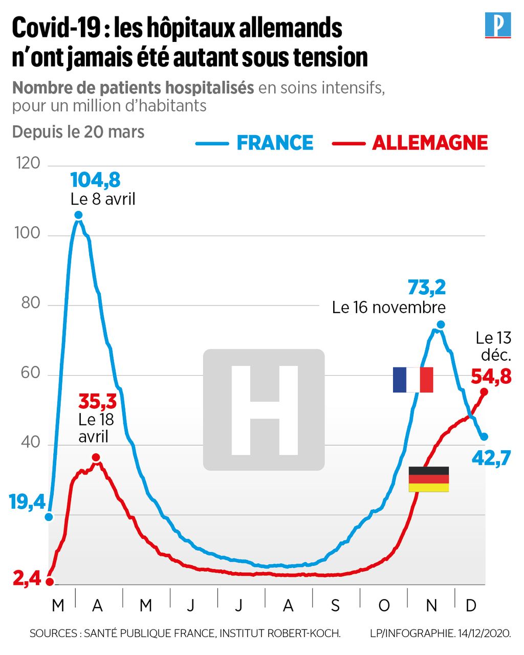 Covid-19 : pourquoi l’Allemagne peine à maîtriser sa deuxième vague