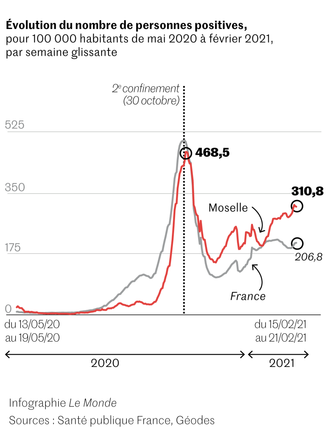 Covid-19 : taux d'incidence en Moselle comparé à la France dans son ensemble, de mai à février.