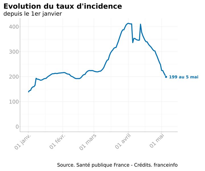 L'évolution du taux d'incidence de l'épidémie de coronavirus. (FRANCEINFO)