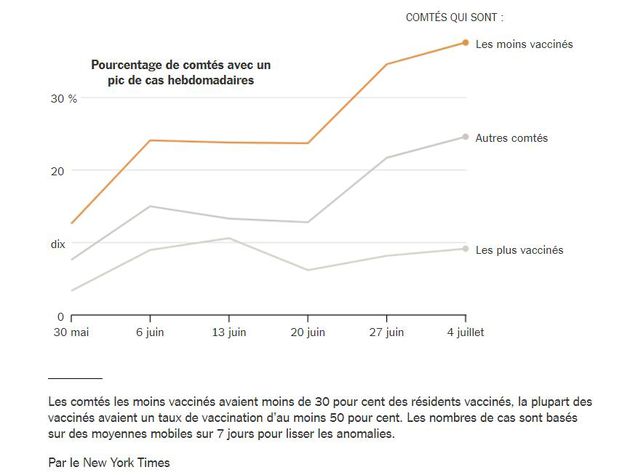 Le graphique montre le pourcentage de comtés chaque semaine qui ont connu une augmentation d’au moins 10 cas pour 100 000.