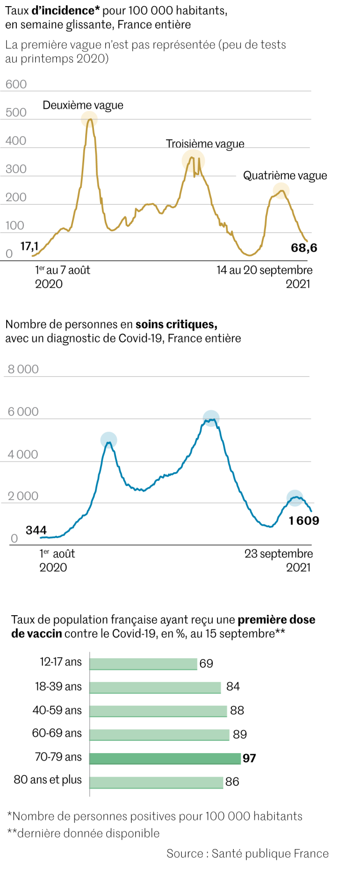 Infographie sur l’évolution de la pandémie de Covid-19 en France, le 23 septembre 2021.