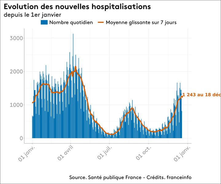 L'évolution des hospitalisations au 18 décembre 2021. (FRANCEINFO)