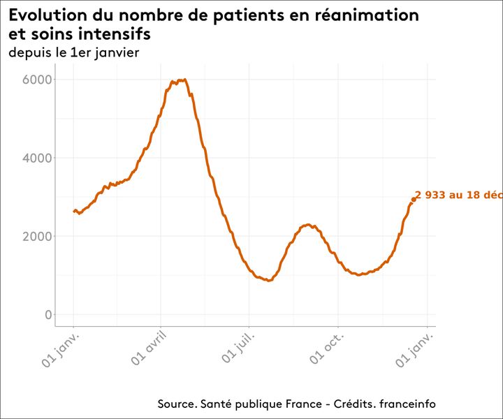 L'évolution du nombre de patients en réanimation au 18 décembre 2021. (FRANCEINFO)