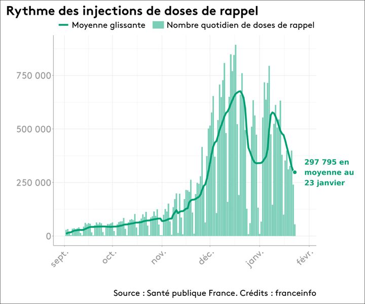 Infographie représentant le rythme&nbsp;des injections de doses de rappel depuis septembre 2021 en France, sur la base des données de Santé publique France.&nbsp; (FRANCEINFO)