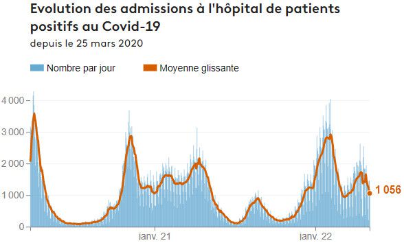 Evolution des admissions à l'hôpital de patients positifs au Covid-19. (FRANCEINFO)