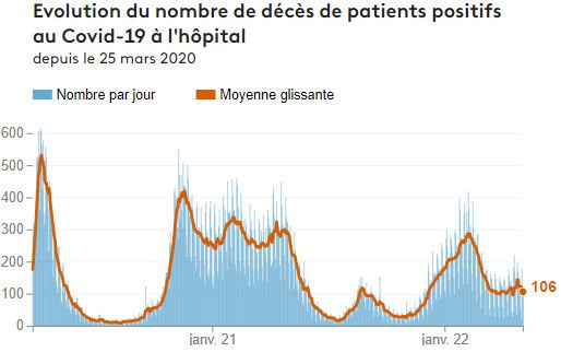 Evolution du nombre de décès de patients positifs au Covid-19 à l'hôpital. (FRANCEINFO)